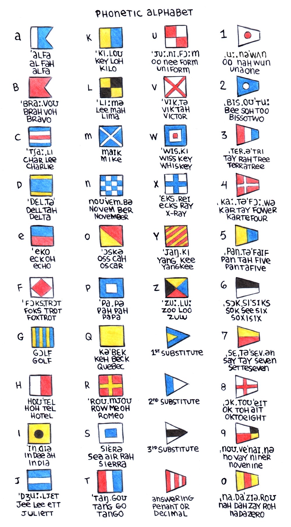 Phonetic Alphabet