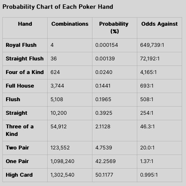 Probability Chart